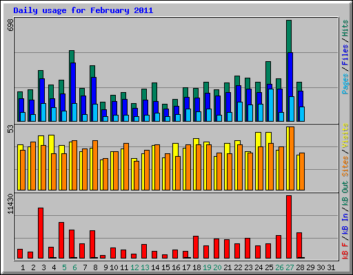 Daily usage for February 2011
