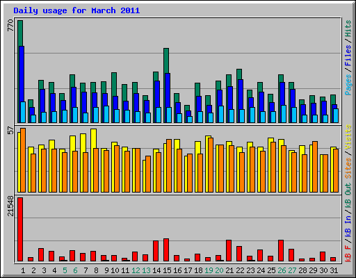 Daily usage for March 2011