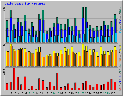 Daily usage for May 2011