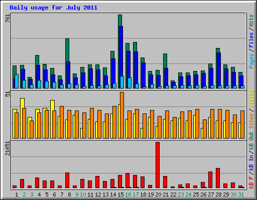 Daily usage for July 2011