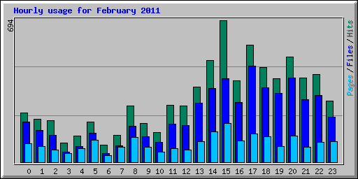 Hourly usage for February 2011