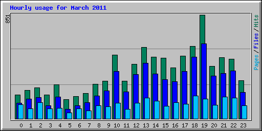 Hourly usage for March 2011