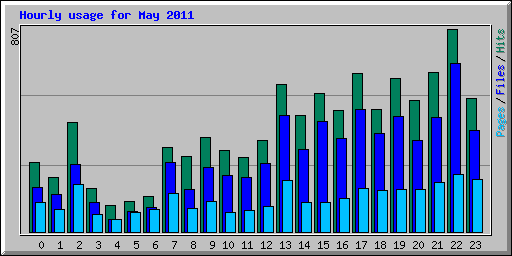 Hourly usage for May 2011