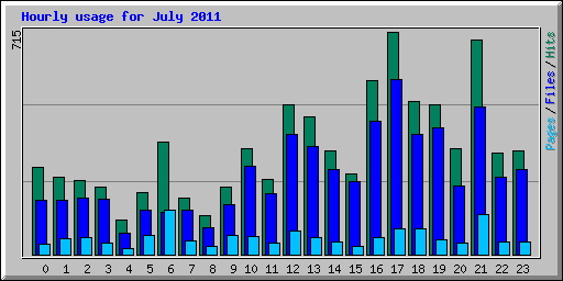 Hourly usage for July 2011