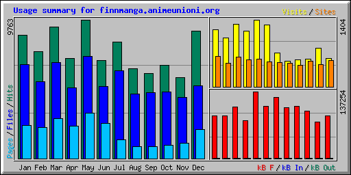 Usage summary for finnmanga.animeunioni.org