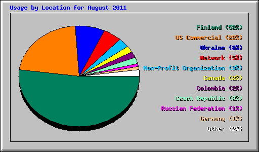 Usage by Location for August 2011