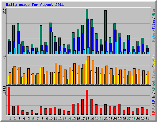 Daily usage for August 2011