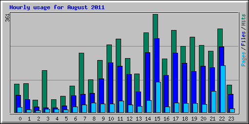 Hourly usage for August 2011