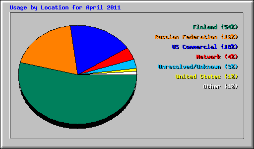 Usage by Location for April 2011