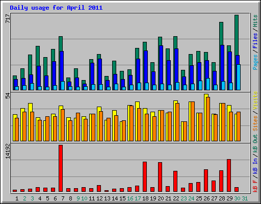 Daily usage for April 2011