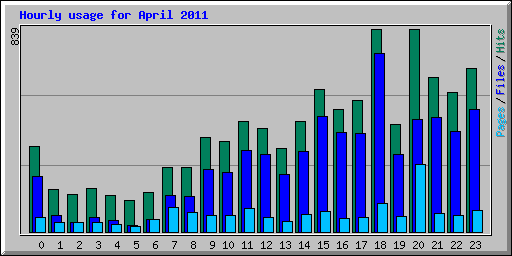 Hourly usage for April 2011