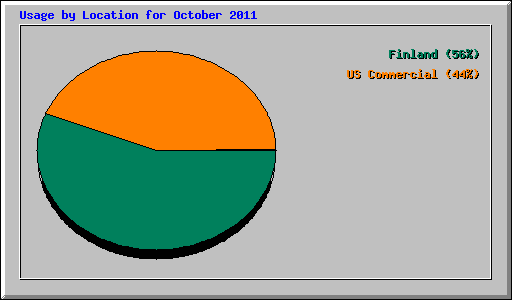 Usage by Location for October 2011