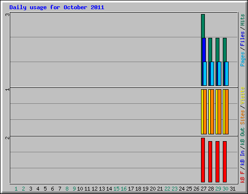 Daily usage for October 2011