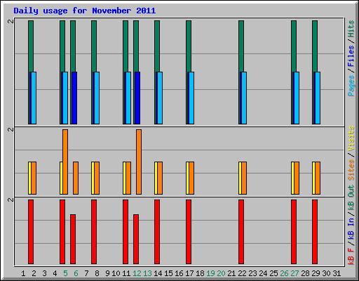 Daily usage for November 2011