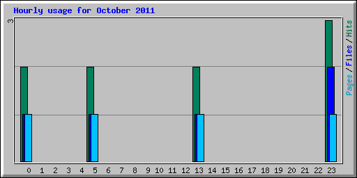 Hourly usage for October 2011