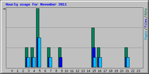 Hourly usage for November 2011