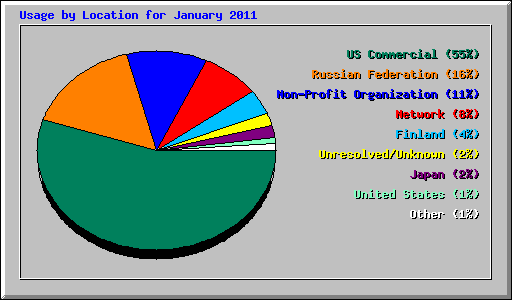 Usage by Location for January 2011