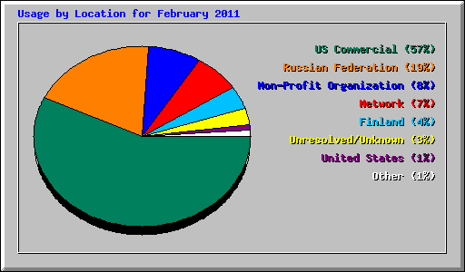 Usage by Location for February 2011