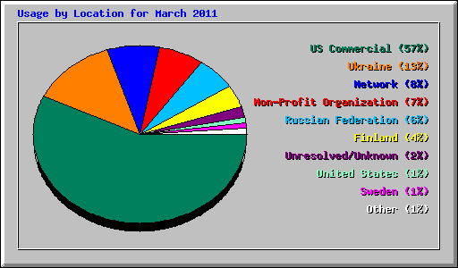 Usage by Location for March 2011
