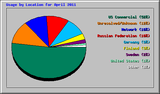 Usage by Location for April 2011