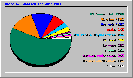 Usage by Location for June 2011