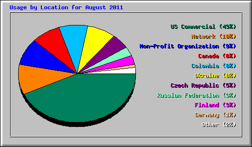 Usage by Location for August 2011