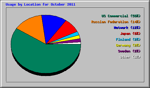 Usage by Location for October 2011