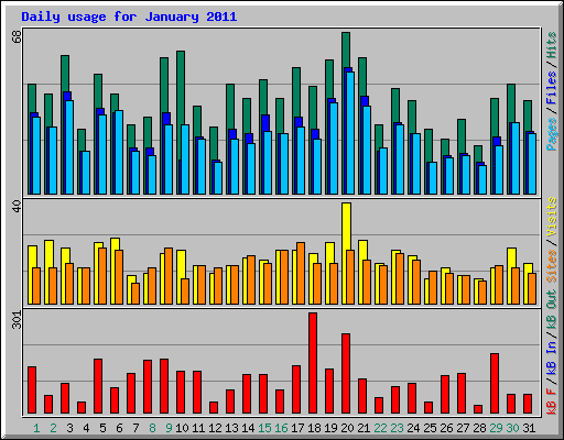 Daily usage for January 2011