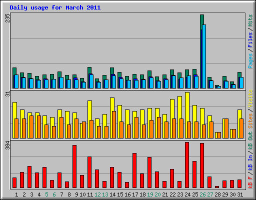 Daily usage for March 2011