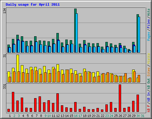 Daily usage for April 2011