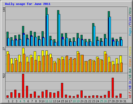 Daily usage for June 2011