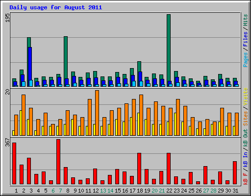 Daily usage for August 2011