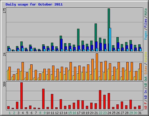Daily usage for October 2011