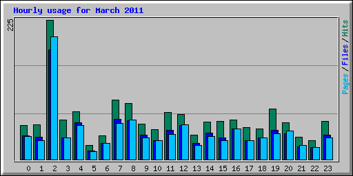 Hourly usage for March 2011
