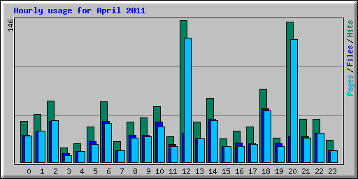 Hourly usage for April 2011