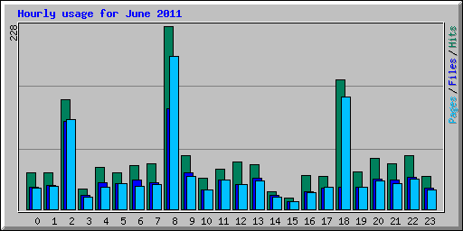 Hourly usage for June 2011
