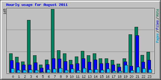 Hourly usage for August 2011