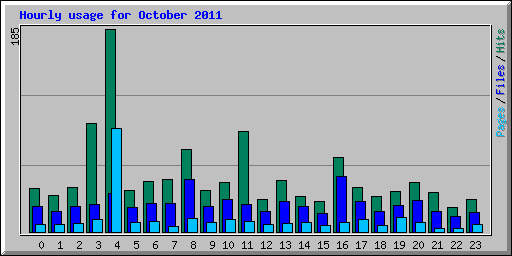 Hourly usage for October 2011