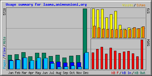 Usage summary for laama.animeunioni.org