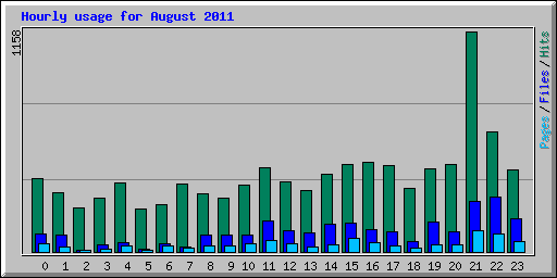 Hourly usage for August 2011