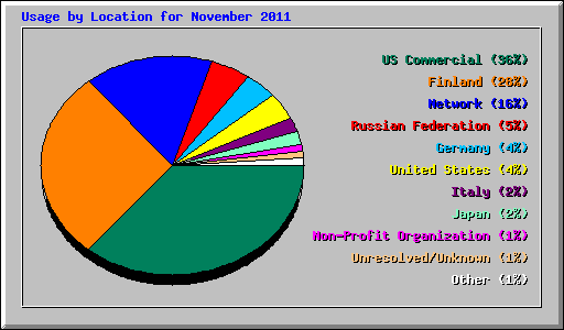 Usage by Location for November 2011