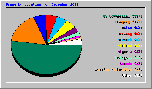 Usage by Location for December 2011