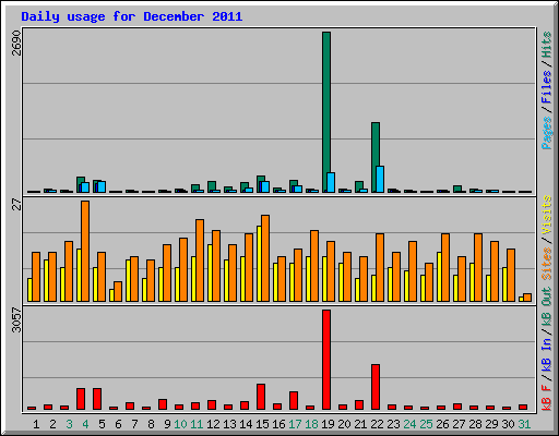 Daily usage for December 2011