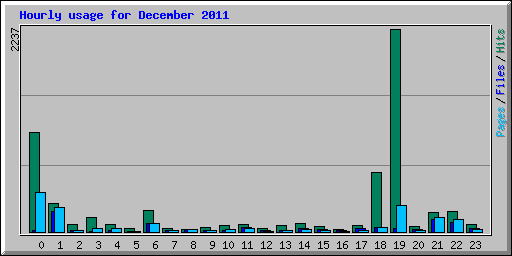 Hourly usage for December 2011
