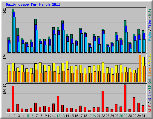 Daily usage for March 2011