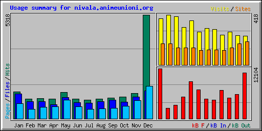 Usage summary for nivala.animeunioni.org