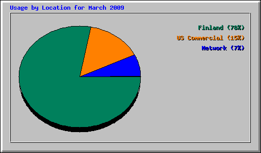 Usage by Location for March 2009