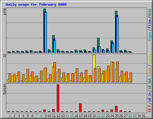 Daily usage for February 2009