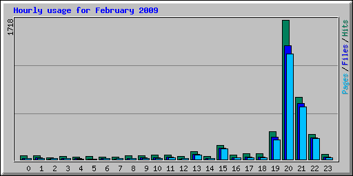 Hourly usage for February 2009