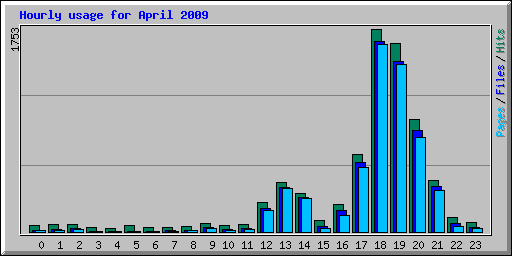 Hourly usage for April 2009